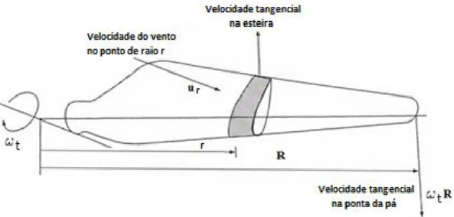 Figura 2.8 – Interação entre o rotor e o escoamento [5]. 