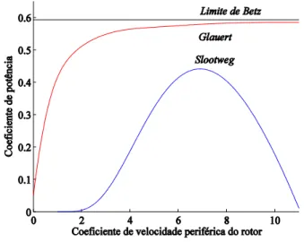 Figura 2.12 - Limite de Betz, função teórica de Glauert e função de Slootweg [2]. 