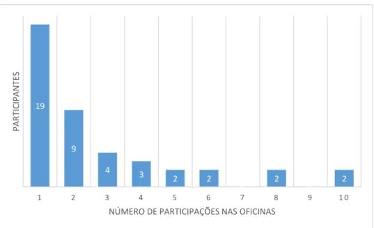 FIGURA 2: Número de participações em todas as oficinas. 