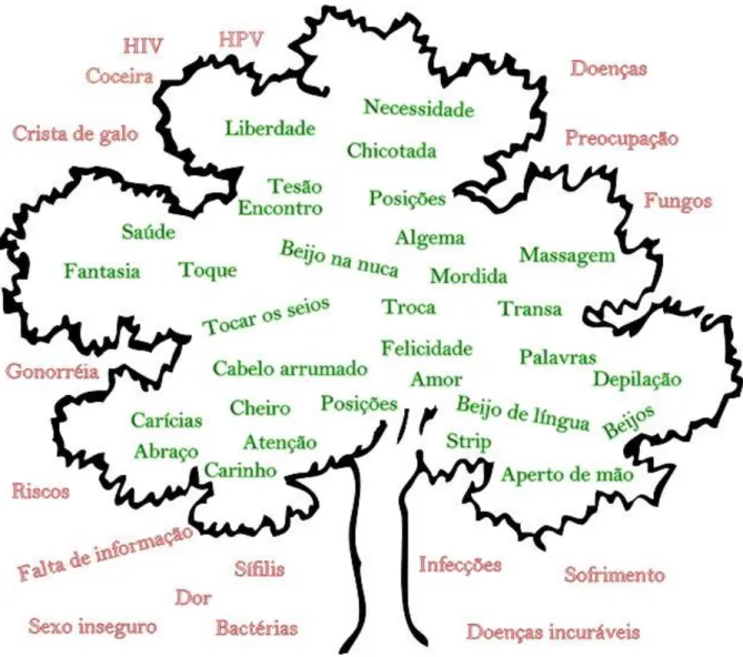 FIGURA  3:  Árvore  dos  prazeres  na  qual  as  palavras  em  verde  representam  os  prazeres  e  as  em  vermelho os riscos (Oficina 8) 
