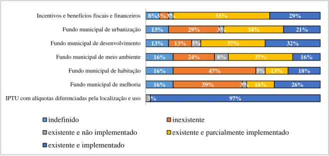 Figura 5 – Instrumentos de viabilização financeira 