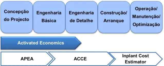 Figura 2 – Relação entre as etapas de Desenvolvimento de um Processo e as ferramentas da  AspenTech, adaptado de Beck, 2013