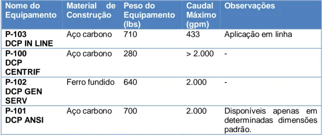 Tabela 2 – Estudo 2.1.1.: Informações importantes sobre as bombas, ordenadas por ordem  ascendente de custos de equipamento