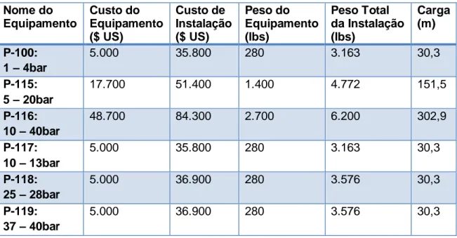 Tabela 7 – Estudo 2.1.6.: Custos e Pesos dos Equipamentos e Instalação.  Nome do  Equipamento  Custo do  Equipamento  ($ US)  Custo de  Instalação ($ US)  Peso do  Equipamento (lbs)  Peso Total   da Instalação (lbs)  Carga (m)  P-100:   1 – 4bar  5.000  35