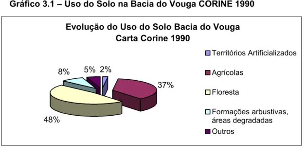 Gráfico 3.1 – Uso do Solo na Bacia do Vouga CORINE 1990   Evolução do Uso do Solo Bacia do Vouga
