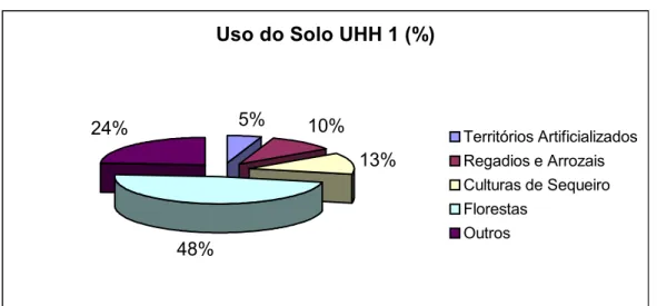 Gráfico 3.7 – Uso do Solo UHH 1- Baixo Vouga Sul  Uso do Solo UHH 1 (%) 