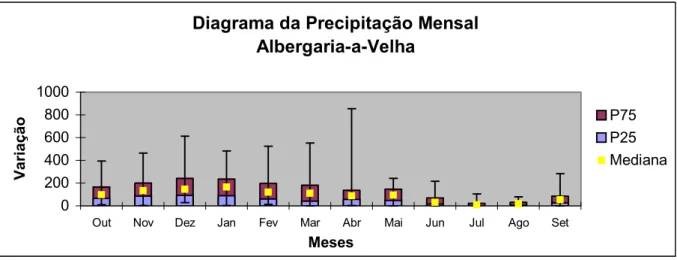 Gráfico 4.3- Diagrama da Precipitação Mensal no posto udométrico de   Albergaria-a-Velha 