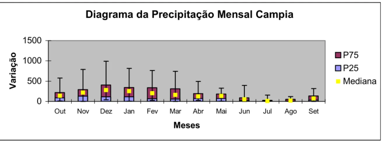 Gráfico 4.5- Diagrama da Precipitação Mensal no posto udométrico de   Campia 