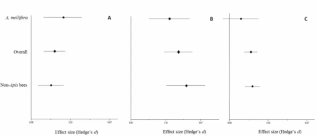 Figure 1. Hedges' d weighted mean effect sizes and 95% bias-corrected confidence  intervals  of crop  production by Apis mellifera and  non-Apis (social native bees and  solitary  bees)  in  crops  with  high/essential  pollination  dependence  (A);  modes