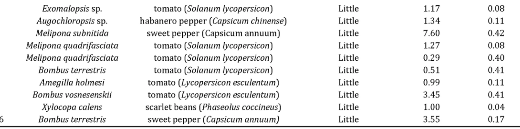 Table 1 -  Continuation