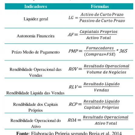 Tabela 4.15: Descrição das Variáveis (Indicadores Económico-Financeiros) 