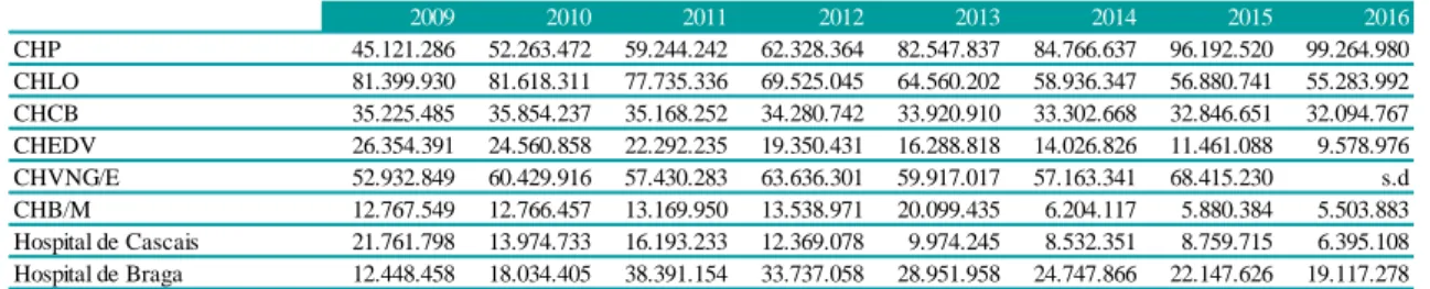 Tabela 4.21: Evolução do Ativo Fixos Tangíveis entre 2009-2016 