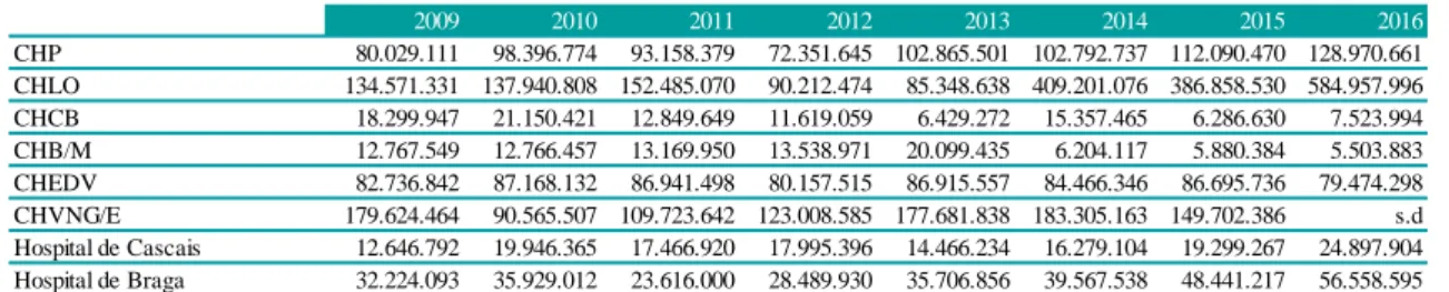 Tabela 4.22: Evolução do Ativo Corrente entre 2009 – 2016 