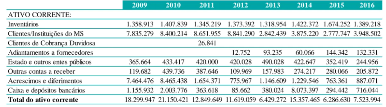Tabela 4.25: Ativo Corrente entre 2009 – 2016 do CHCB 