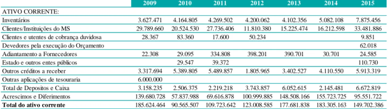 Tabela 4.29: Ativo Corrente entre 2009 – 2016 do Hospital de Cascais 