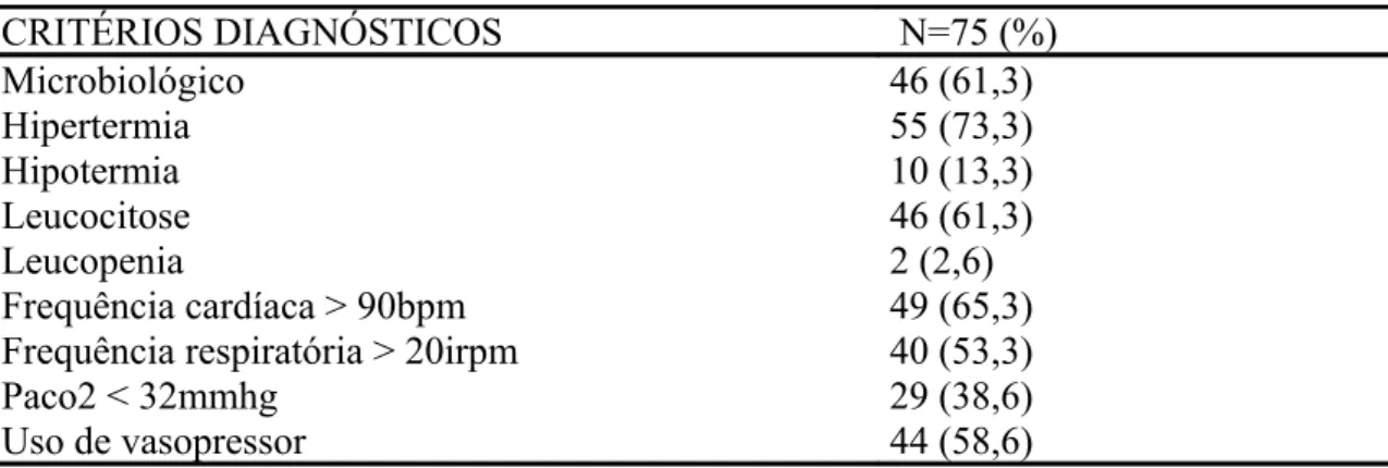 Tabela 4.  Sinais e sintomas de pacientes com sepse observado pelos intensivistas na  Unidade de  Terapia Intensiva adulta do Hospital de Clínicas da Universidade Federal de Uberlândia (critérios  do CDC), no período de abril a dezembro de 2007.