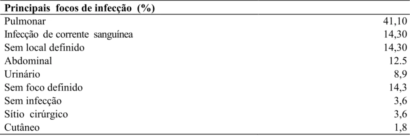 Tabela 4 - Principais focos de infecção  de  sepse  dos  pacientes  criticamente  enfermos  em   terapia  renal  substitutiva   - Uberlândia-MG,  2017