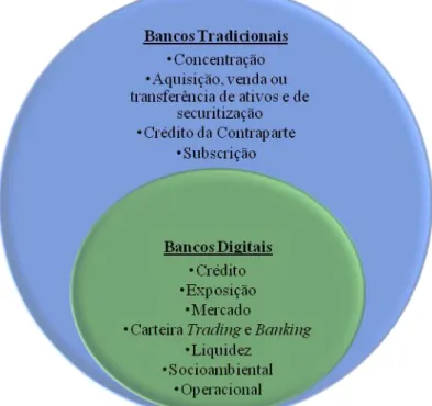 Figura 3. Riscos Corporativos Comuns Existentes entre os Bancos Tradicionais e  Bancos Digitais Brasileiros 