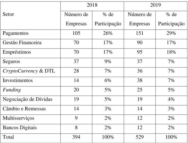 Tabela 1. Setores de Atuação das Fintechs no Brasil, 2018-2019 