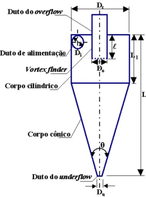 Figura 1.1 – Diagrama esquemático de um típico hidrociclone. 