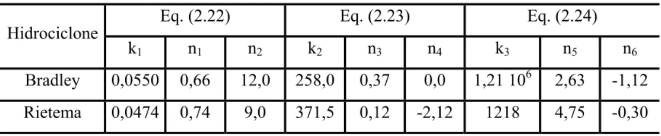 Tabela 2.3 – Parâmetros das Equações (2.22), (2.23) e (2.24), (CASTILHO; MEDRONHO,  2000)