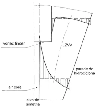 Figura 2.3 – Local de velocidade vertical zero (LZVV). 