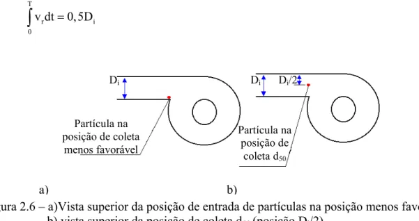 Figura 2.6 – a)Vista superior da posição de entrada de partículas na posição menos favorável,                       b) vista superior da posição de coleta d 50  (posição D i /2)