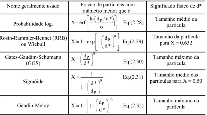 Tabela 2.4 − Modelos estatísticos de distribuição granulométrica de partículas. 