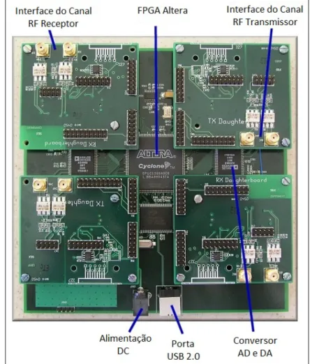 Figura 2.10: Placa-m˜ae junto com as placas-filhas do USRP.