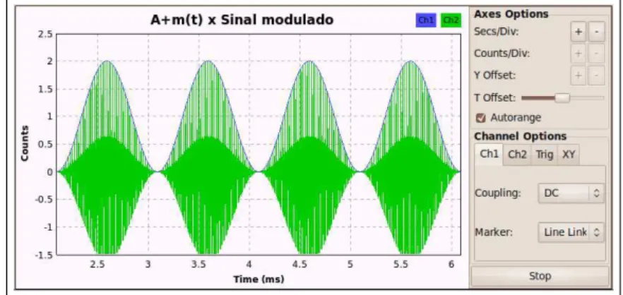 Figura 3.3: Mensagem e o sinal modulado obtido pelo programa.