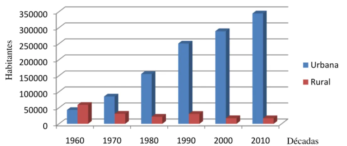 Figura 14 - Gráfico da evolução demográfica do Município de Montes Claros. 