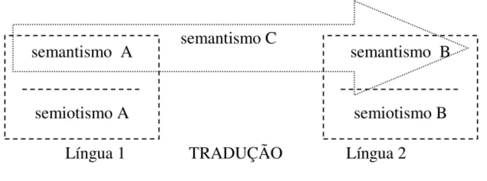 Figura 8 – O semantismo social na tradução. 