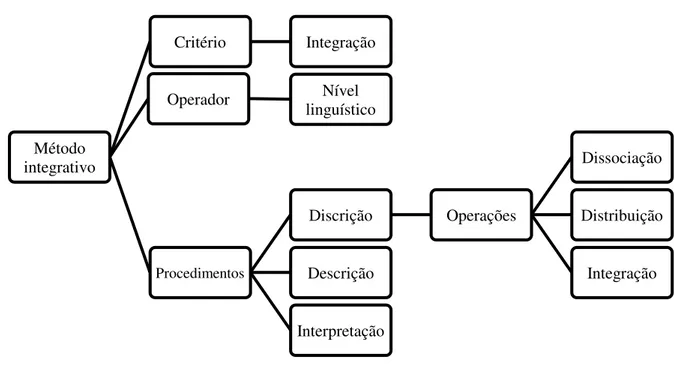 Figura 9  –  O método integrativo. 