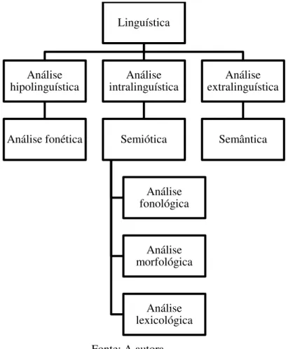 Figura 3 – Os tipos de análise em Linguística, com ênfase na análise semiótica. 