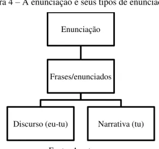 Figura 4  –  A enunciação e seus tipos de enunciado. 