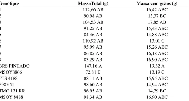 TABELA 9. Médias de massa total (g) e massa de cem grãos (g) de 15 genótipos de soja em  sete  épocas  de  colheitas  inicio  R8  (Primeira  colheita),  1º  R8+5DD  (segunda  colheita  após  cinco  dias),  2º  R8+10DD  (terceira  colheita  após  dez  dias)