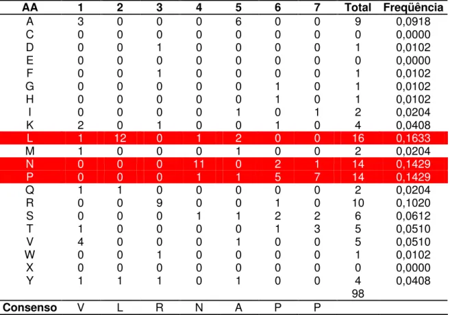 Tabela 5: Freqüência de aminoácidos dos clones seqüenciados. Em vermelho  estão os aminoácidos que apresentam maior freqüência