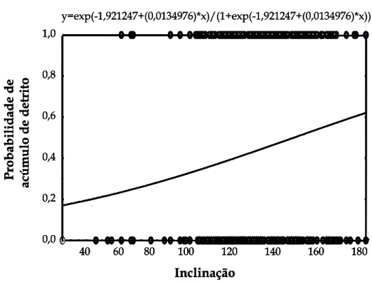 FIGURA 7. Probabilidade de acúmulo de detritos na roseta de acordo  com a inclinação da bromélia Aechmea nudicaulis em relação ao solo.