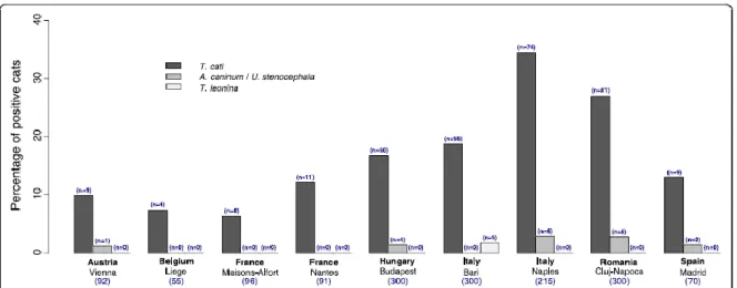 Figura 3. Prevalência de infeção por T. cati (cinzento escuro) em vários países da Europa  (Beugnet et al., 2014) 