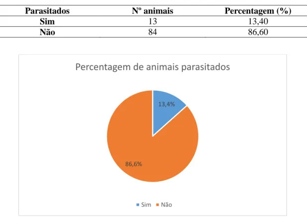 Tabela 3. Percentagem de animais que realizaram a análise fecal 