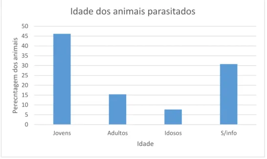 Figura 5. Percentagem dos animais parasitados por idade 