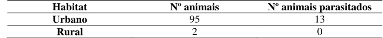 Tabela 8. Percentagem de animais castrados parasitados  Nº  animais  Nº  castrados  Nº  inteiros  %  castrados  %  parasitados  castrados  %  parasitados inteiros  Fêmeas  54  16  38  29,63  25  5,26  Machos  43  8  35  18,60  0  17,14 