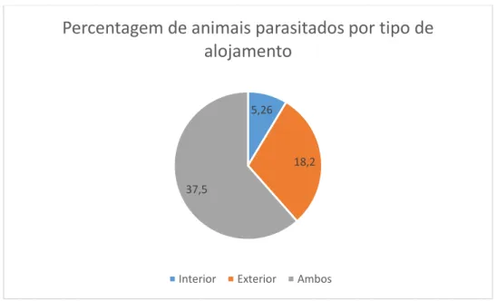 Figura 7. Percentagem de animais parasitados por tipo de alojamento 