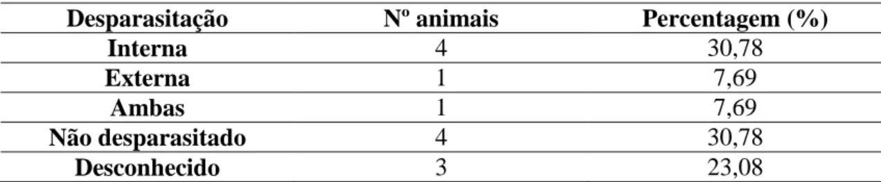 Tabela 11. Percentagem de animais parasitados que apresentam sinais clínicos 