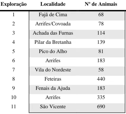 Tabela 1 – Freguesias e número de animais das explorações inquiridas.