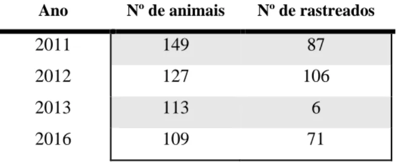 Tabela 3 – Número total de animais e animais rastreados por ano.