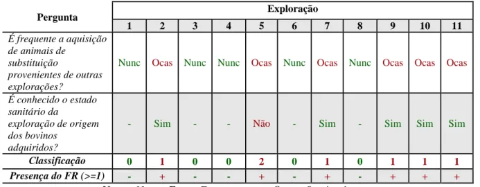 Tabela 8 – Resumo dos fatores de risco identificados em cada exploração. 