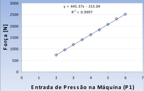 Figura 3.18 – Curva de calibração da força aplicada pela pinça, na faixa útil de trabalho  (linha de tendência linear forçada a passar pelo zero) 
