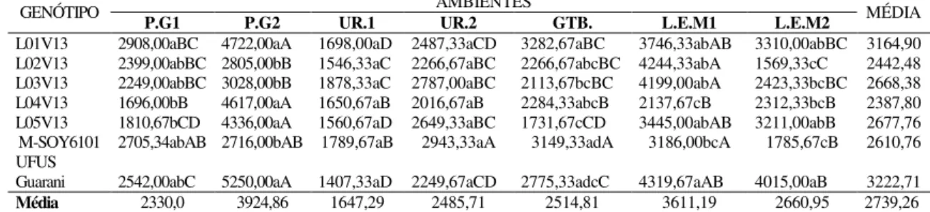 TABELA  4.  Média  de  produtividade  de  grãos  (kg  ha –1 )  de  sete  genótipos  de  soja  de  ciclo precoce cultivados em sete ambientes de Goiás e da Bahia 
