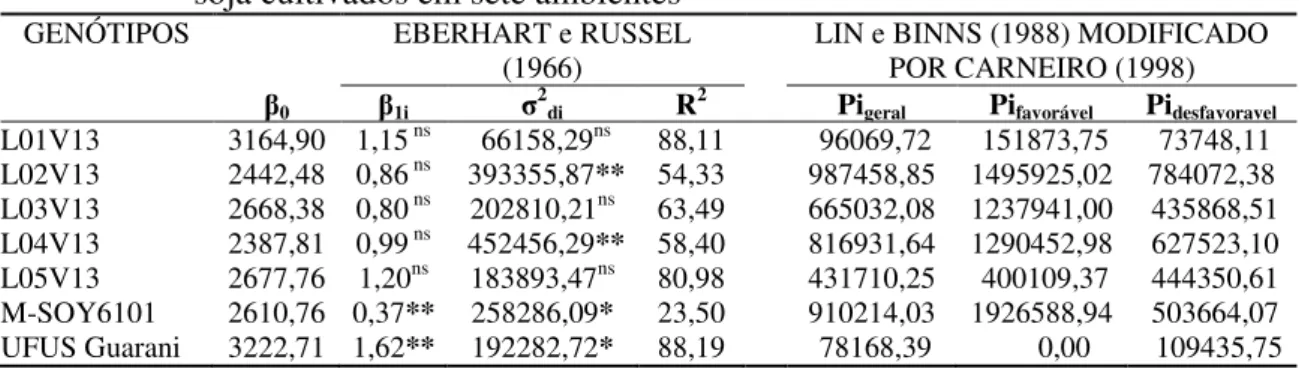TABELA 6. Média da produtividade de grãos (kg ha – 1 ) e estimativas dos parâmetros de  adaptabilidade e estabilidade pelos métodos de Eberhart e Russel (1966) e  Lin e Binns (1988) modificado por Carneiro (1998) em sete genótipos de  soja cultivados em se